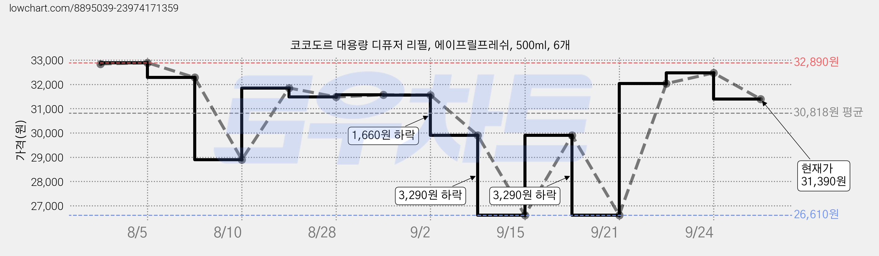 코코도르 대용량 디퓨저 리필, 에이프릴프레쉬, 500ml, 6개 가격 변동 차트, 현재가 31,390원, 관측 최저가 26,610원