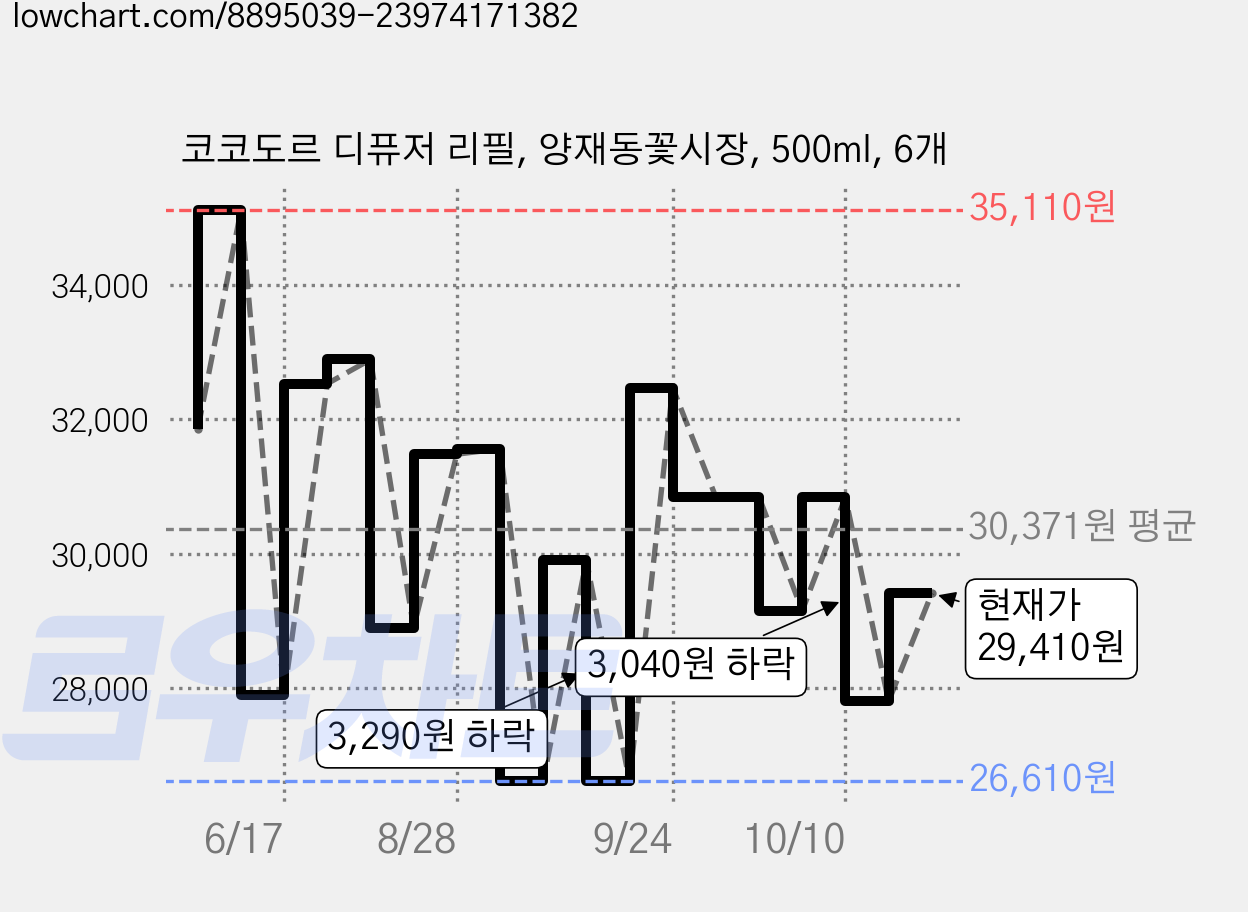 코코도르 디퓨저 리필, 양재동꽃시장, 500ml, 6개 가격 변동 차트, 현재가 29,410원, 관측 최저가 26,610원