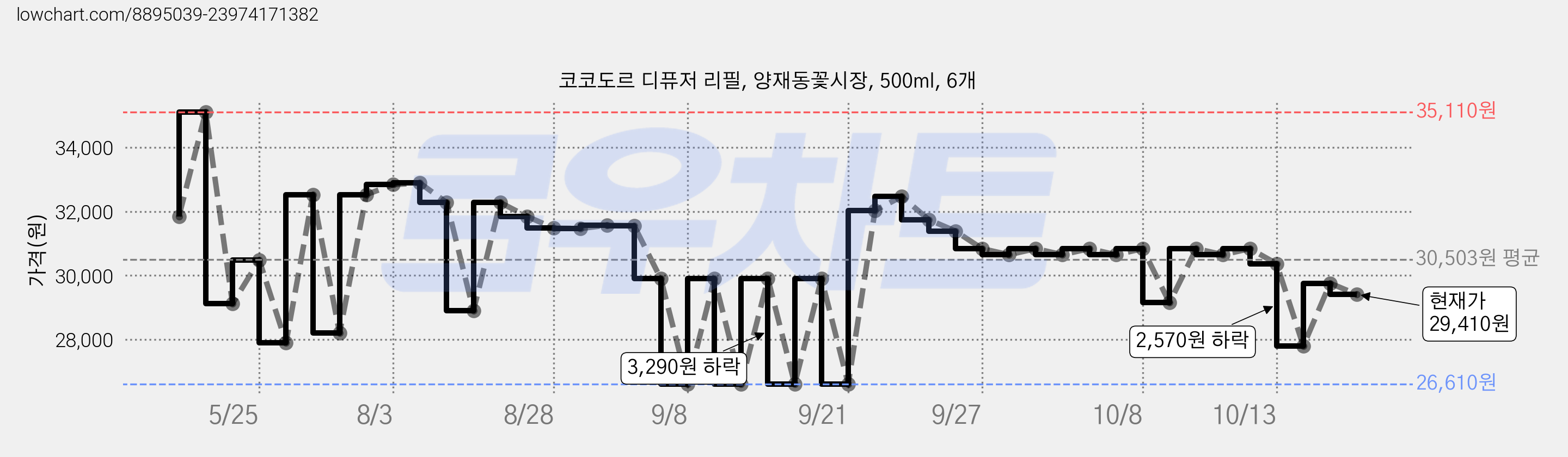 코코도르 디퓨저 리필, 양재동꽃시장, 500ml, 6개 가격 변동 차트, 현재가 29,410원, 관측 최저가 26,610원