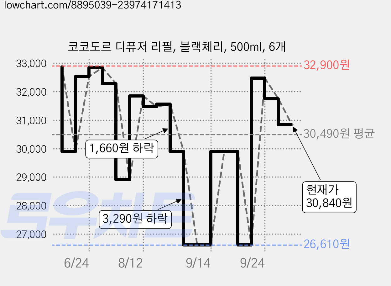 코코도르 디퓨저 리필, 블랙체리, 500ml, 6개 가격 변동 차트, 현재가 30,840원, 관측 최저가 26,610원