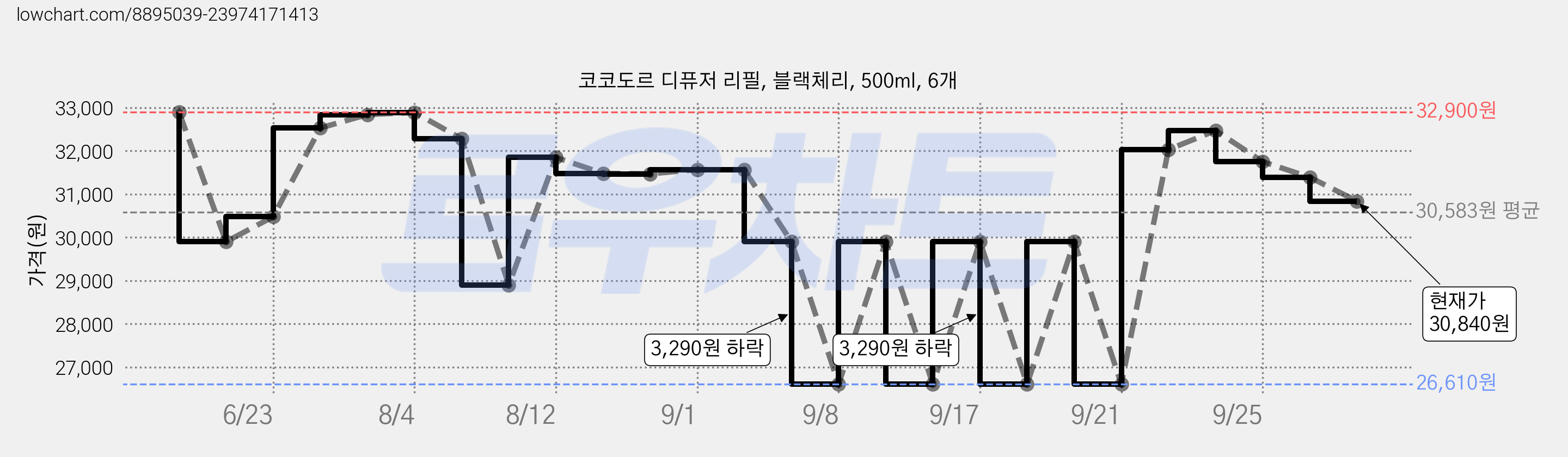 코코도르 디퓨저 리필, 블랙체리, 500ml, 6개 가격 변동 차트, 현재가 30,840원, 관측 최저가 26,610원