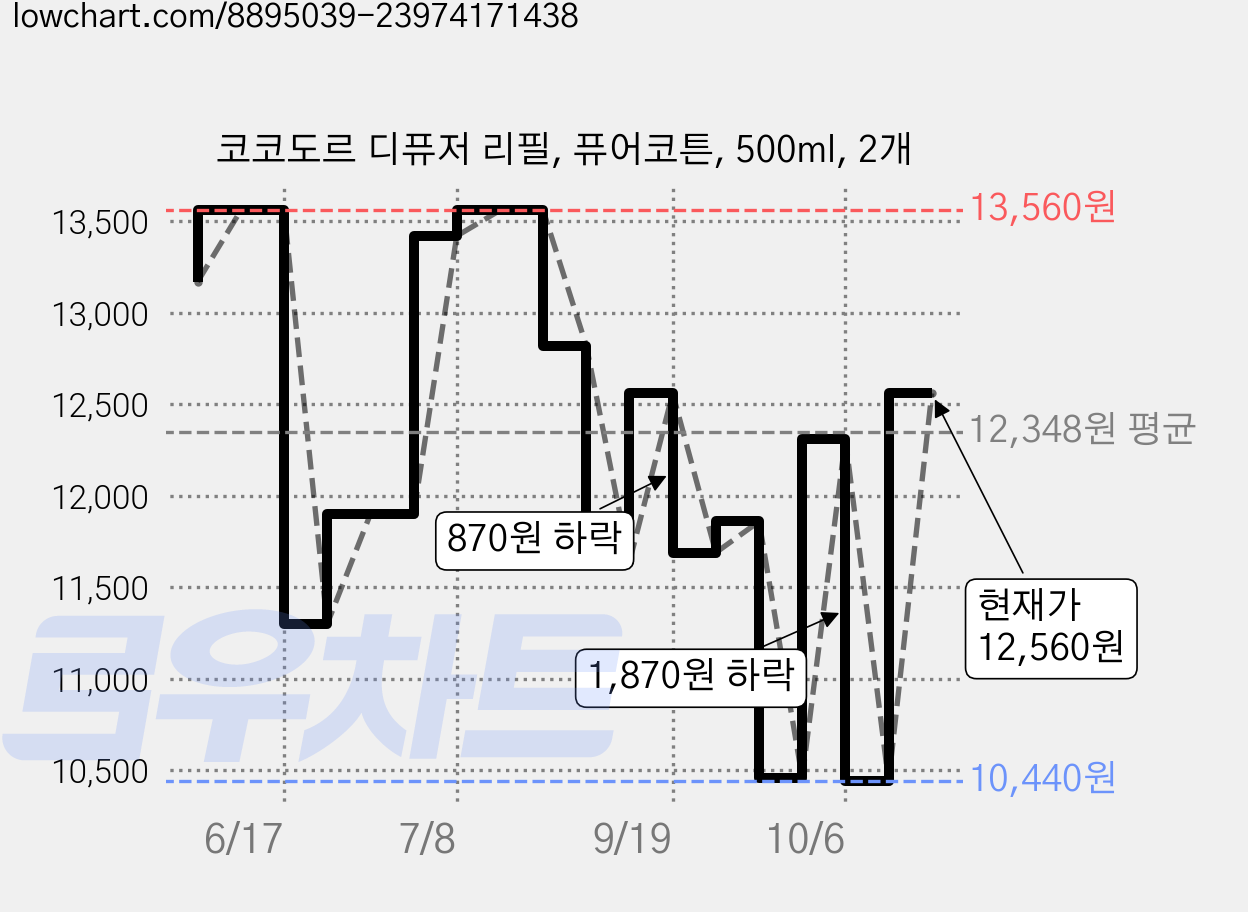 코코도르 디퓨저 리필, 퓨어코튼, 500ml, 2개 가격 변동 차트, 현재가 12,560원, 관측 최저가 10,240원