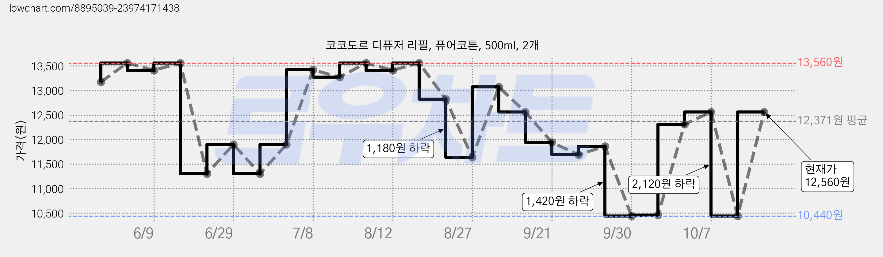 코코도르 디퓨저 리필, 퓨어코튼, 500ml, 2개 가격 변동 차트, 현재가 12,560원, 관측 최저가 10,240원