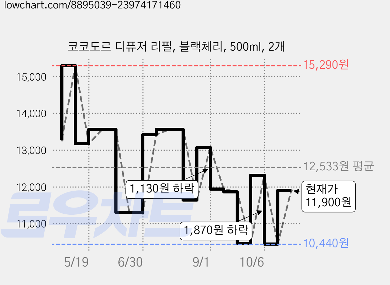 코코도르 디퓨저 리필, 블랙체리, 500ml, 2개 가격 변동 차트, 현재가 11,900원, 관측 최저가 10,240원