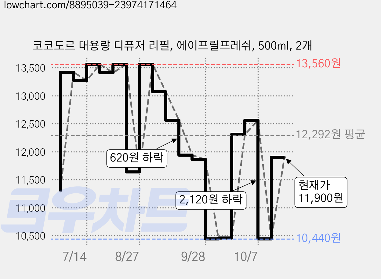 코코도르 대용량 디퓨저 리필, 에이프릴프레쉬, 500ml, 2개 가격 변동 차트, 현재가 11,900원, 관측 최저가 10,240원