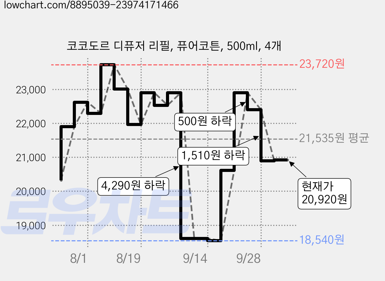 코코도르 디퓨저 리필, 퓨어코튼, 500ml, 4개 가격 변동 차트, 현재가 20,920원, 관측 최저가 18,540원