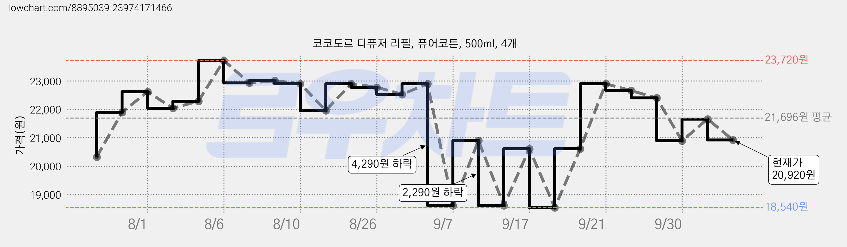 코코도르 디퓨저 리필, 퓨어코튼, 500ml, 4개 가격 변동 차트, 현재가 20,920원, 관측 최저가 18,540원