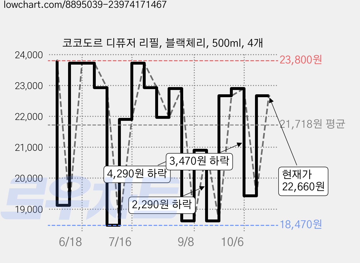 코코도르 디퓨저 리필, 블랙체리, 500ml, 4개 가격 변동 차트, 현재가 22,660원, 관측 최저가 18,470원