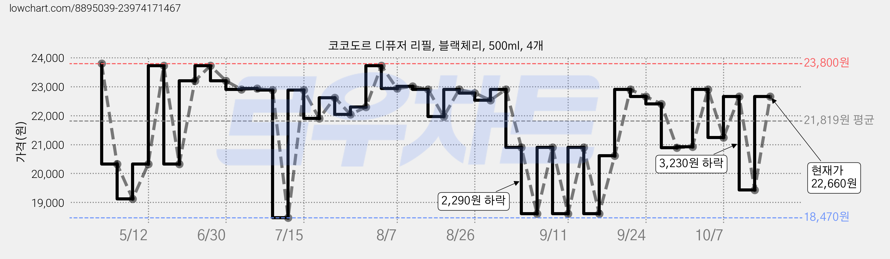 코코도르 디퓨저 리필, 블랙체리, 500ml, 4개 가격 변동 차트, 현재가 22,660원, 관측 최저가 18,470원