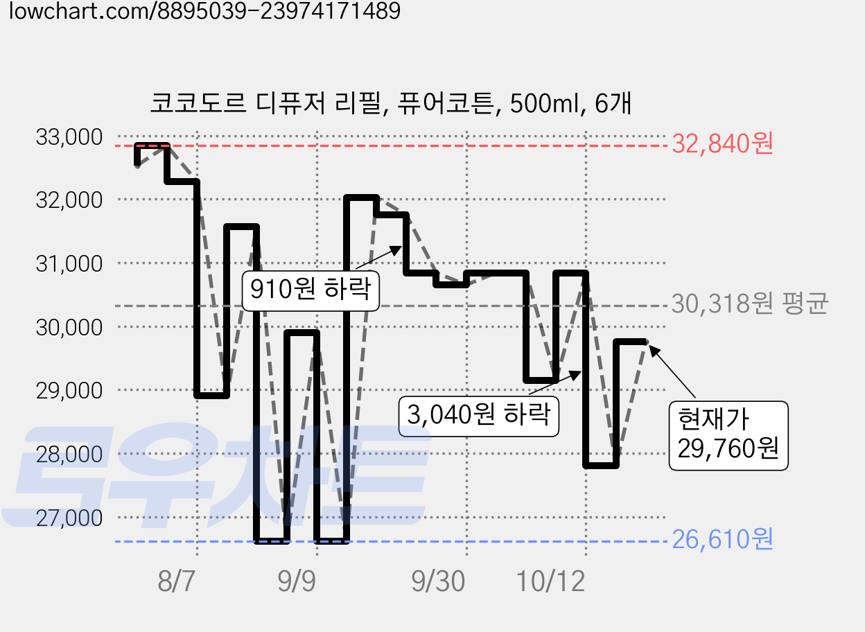 코코도르 디퓨저 리필, 퓨어코튼, 500ml, 6개 가격 변동 차트, 현재가 29,760원, 관측 최저가 26,610원