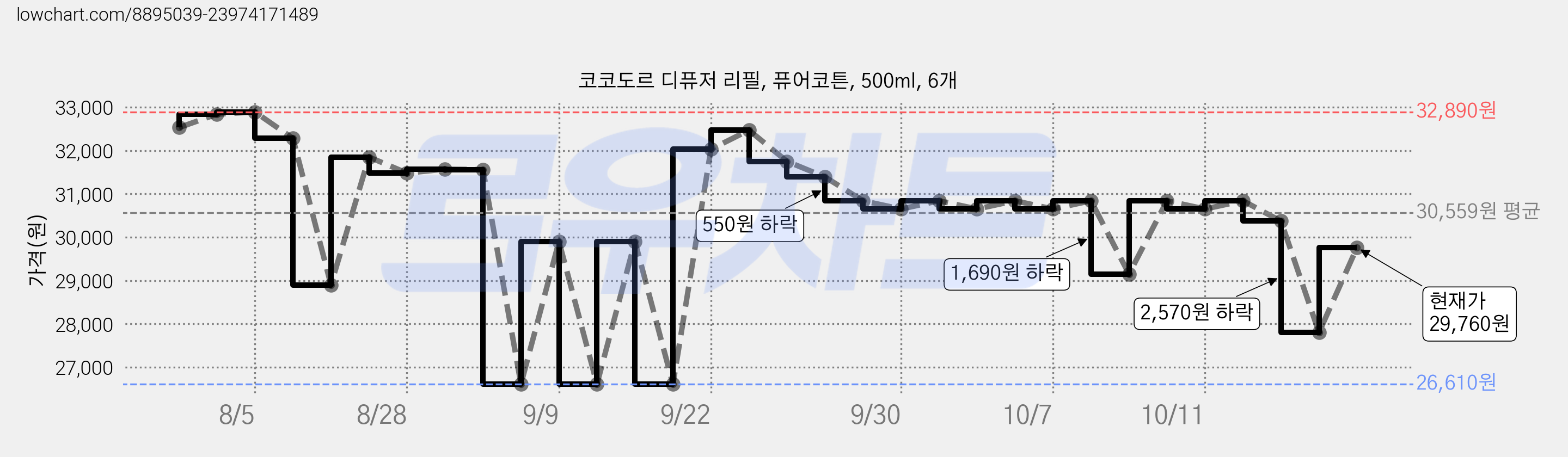 코코도르 디퓨저 리필, 퓨어코튼, 500ml, 6개 가격 변동 차트, 현재가 29,760원, 관측 최저가 26,610원