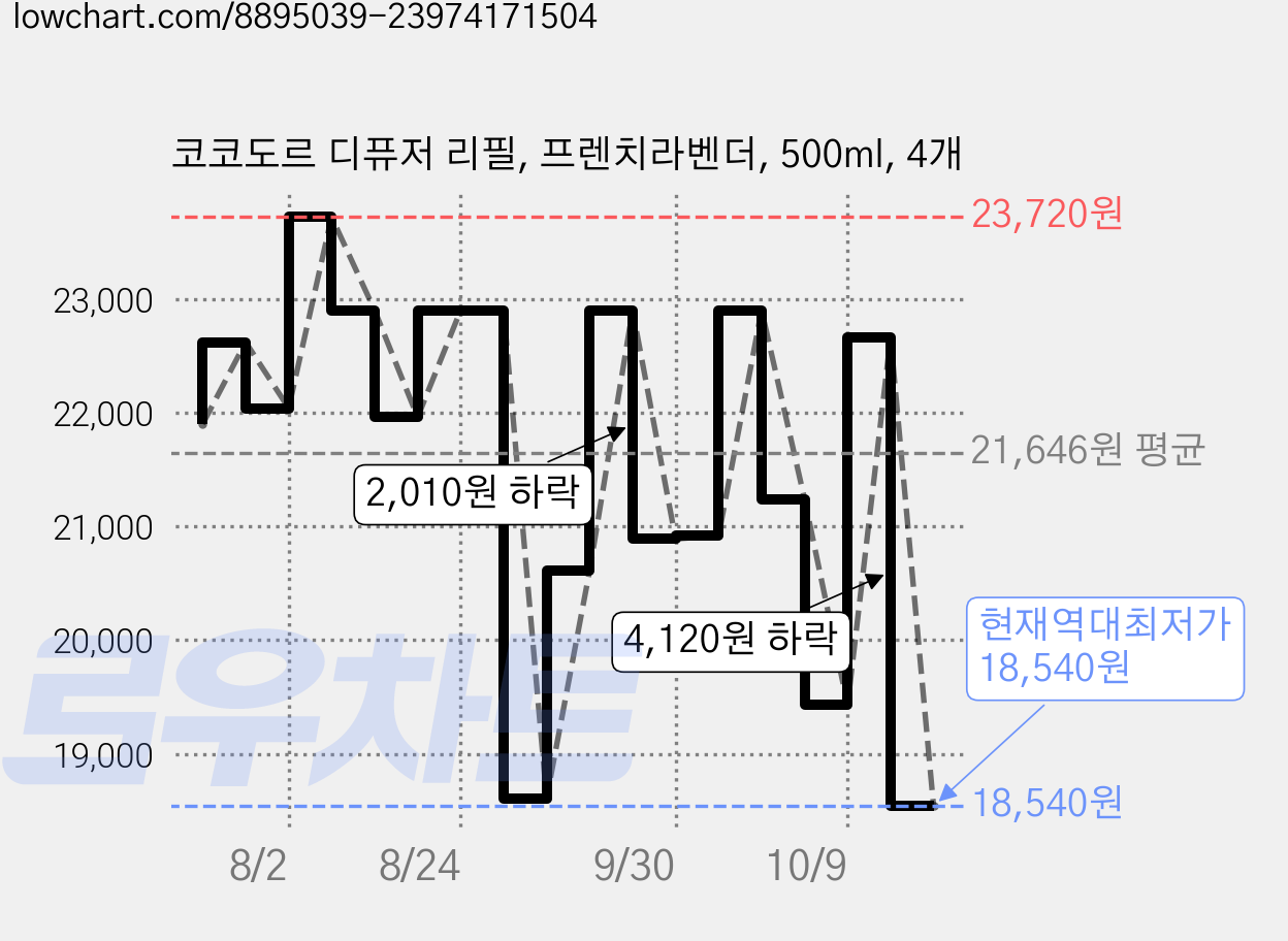 코코도르 디퓨저 리필, 프렌치라벤더, 500ml, 4개 가격 변동 차트, 현재가 18,540원, 역대최저가