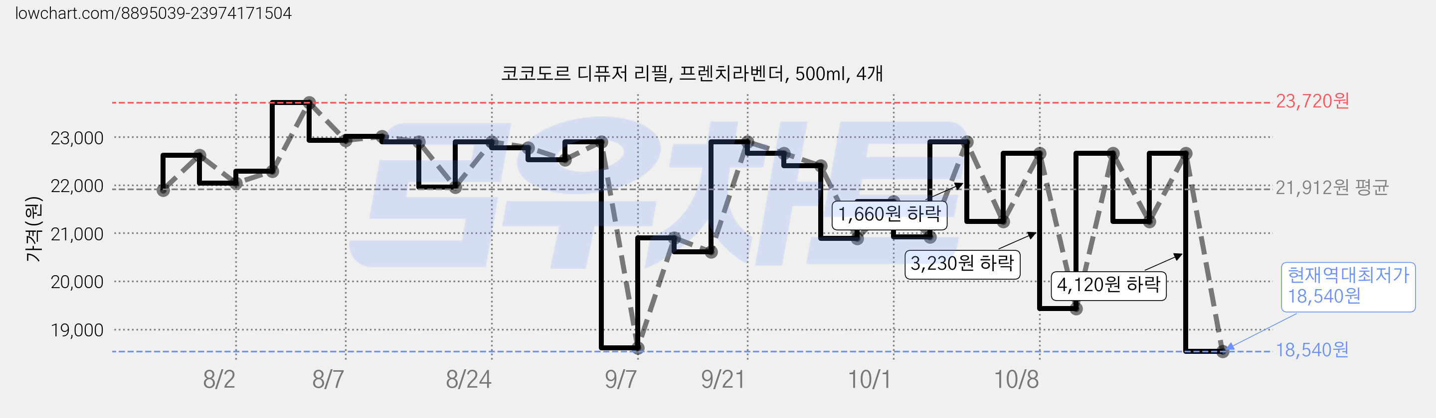 코코도르 디퓨저 리필, 프렌치라벤더, 500ml, 4개 가격 변동 차트, 현재가 18,540원, 역대최저가