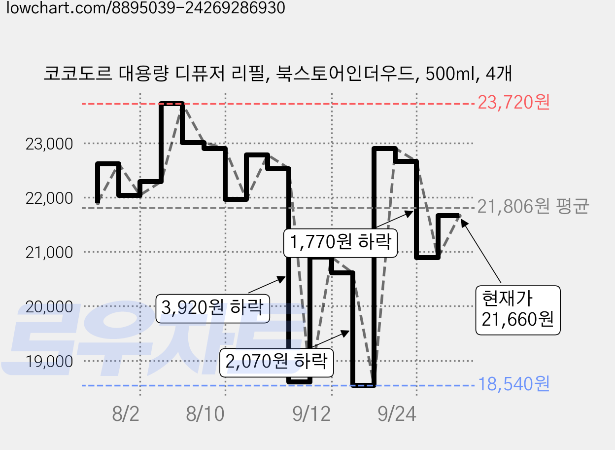 코코도르 대용량 디퓨저 리필, 북스토어인더우드, 500ml, 4개 가격 변동 차트, 현재가 21,660원, 관측 최저가 18,540원