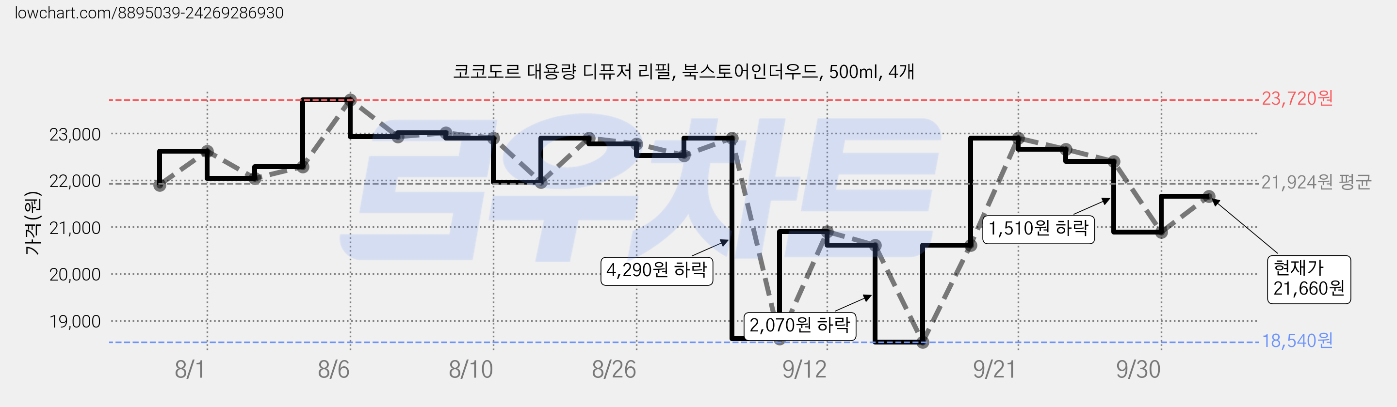 코코도르 대용량 디퓨저 리필, 북스토어인더우드, 500ml, 4개 가격 변동 차트, 현재가 21,660원, 관측 최저가 18,540원