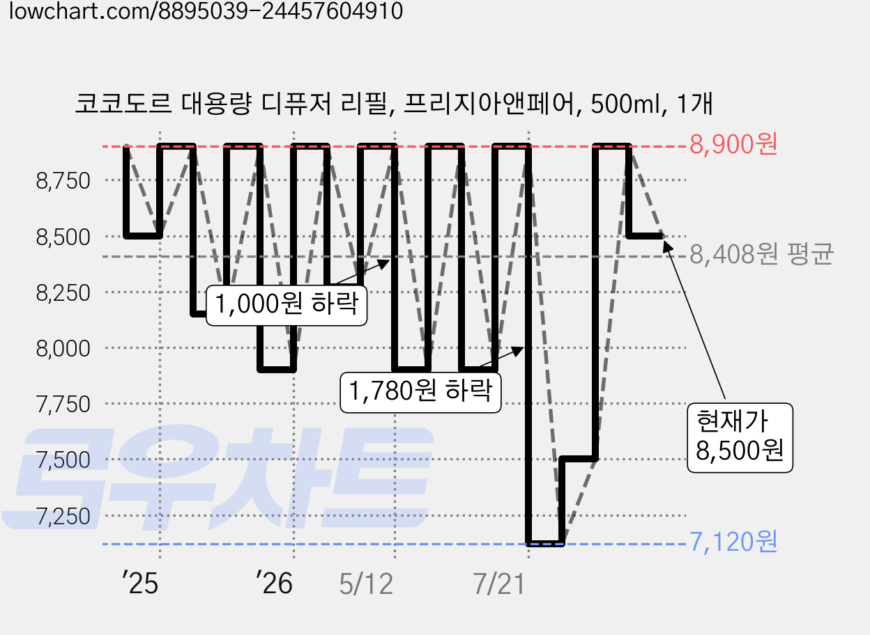 코코도르 대용량 디퓨저 리필, 프리지아앤페어, 500ml, 1개 가격 변동 차트, 현재가 8,500원, 관측 최저가 7,120원