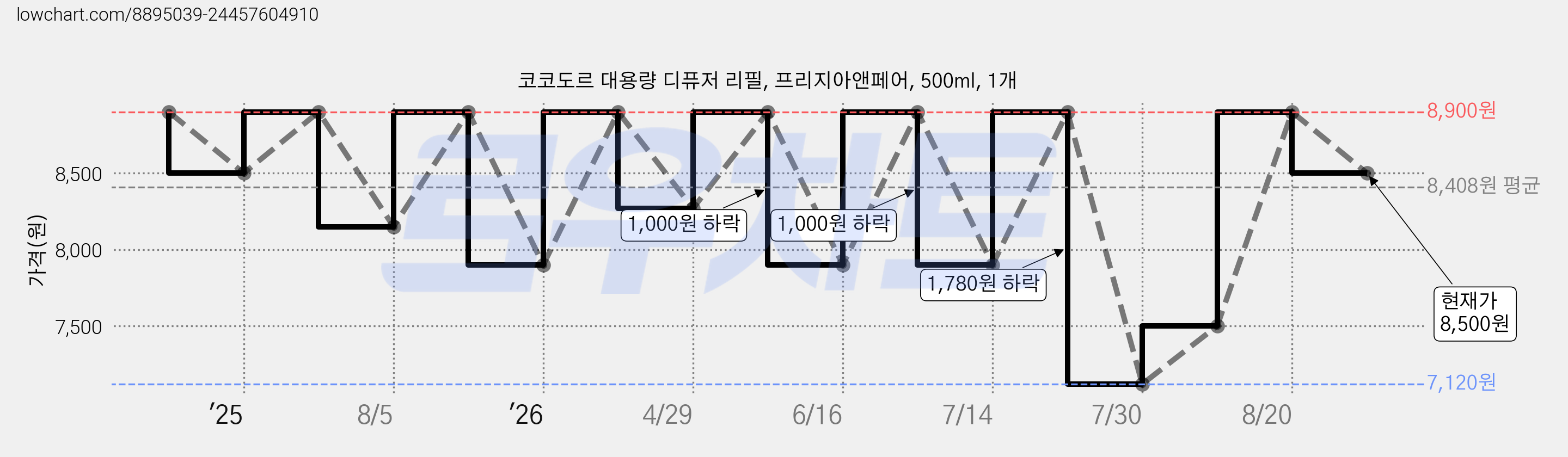 코코도르 대용량 디퓨저 리필, 프리지아앤페어, 500ml, 1개 가격 변동 차트, 현재가 8,500원, 관측 최저가 7,120원