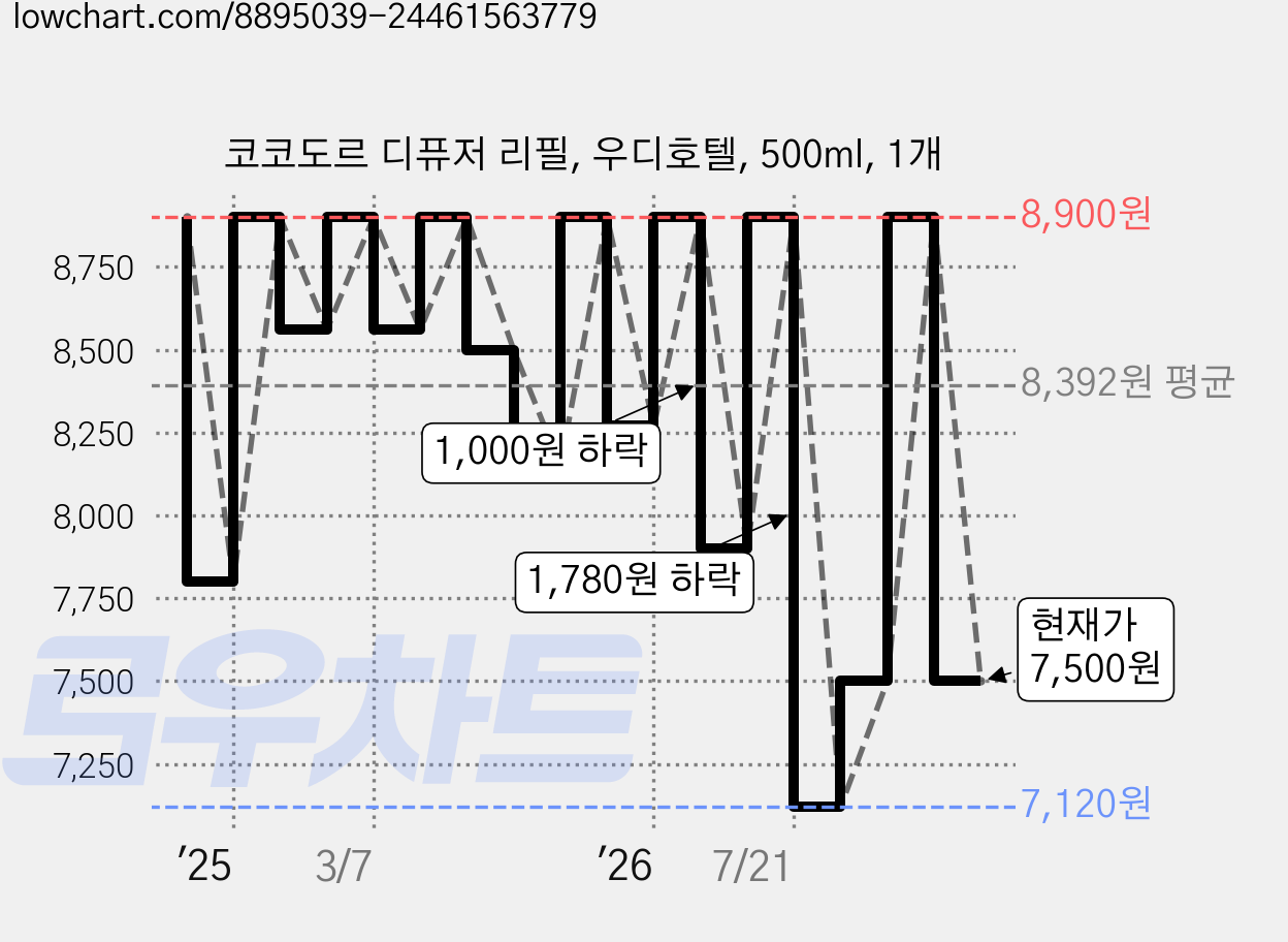 코코도르 디퓨저 리필, 우디호텔, 500ml, 1개 가격 변동 차트, 현재가 7,500원, 관측 최저가 7,120원