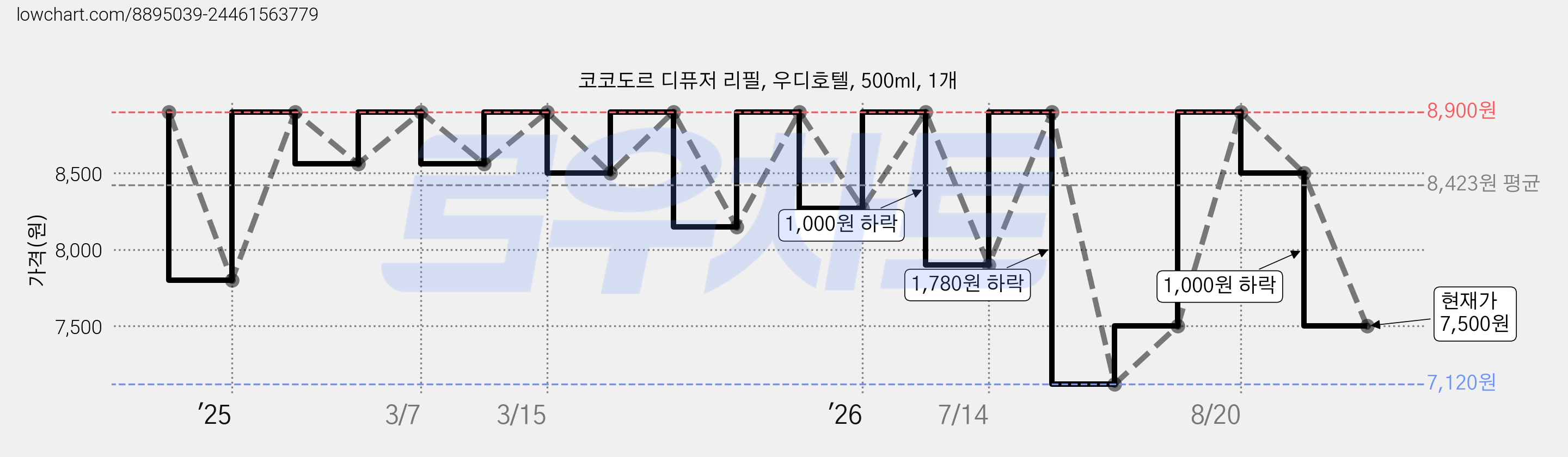 코코도르 디퓨저 리필, 우디호텔, 500ml, 1개 가격 변동 차트, 현재가 7,500원, 관측 최저가 7,120원