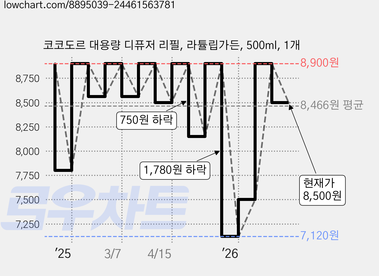 코코도르 대용량 디퓨저 리필, 라튤립가든, 500ml, 1개 가격 변동 차트, 현재가 8,500원, 관측 최저가 7,120원
