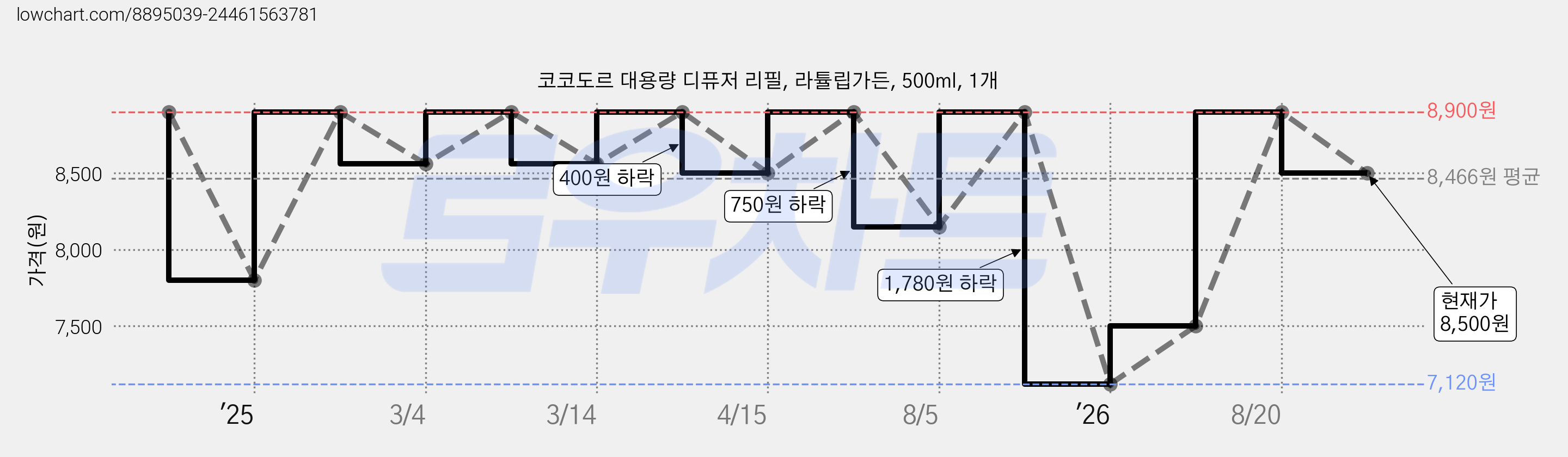 코코도르 대용량 디퓨저 리필, 라튤립가든, 500ml, 1개 가격 변동 차트, 현재가 8,500원, 관측 최저가 7,120원