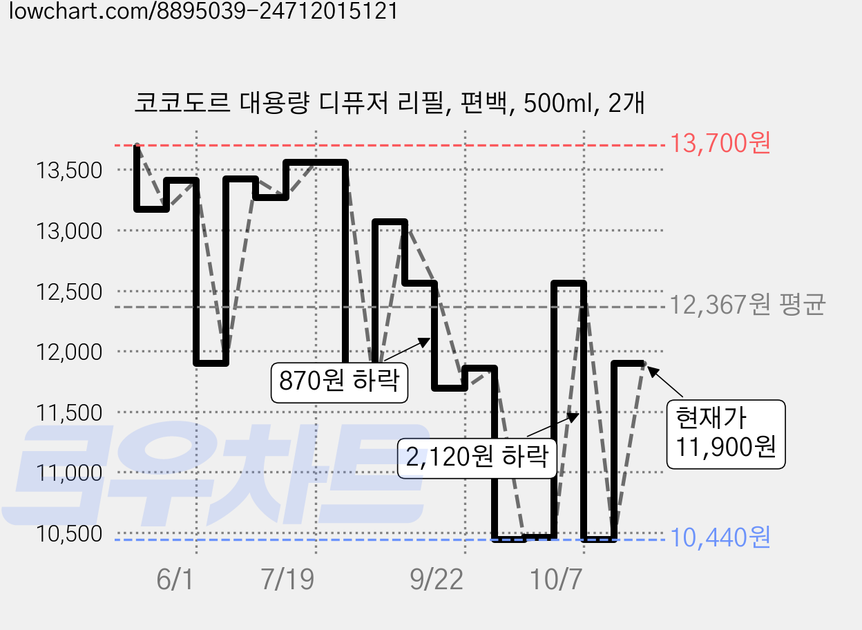 코코도르 대용량 디퓨저 리필, 편백, 500ml, 2개 가격 변동 차트, 현재가 11,900원, 관측 최저가 10,240원