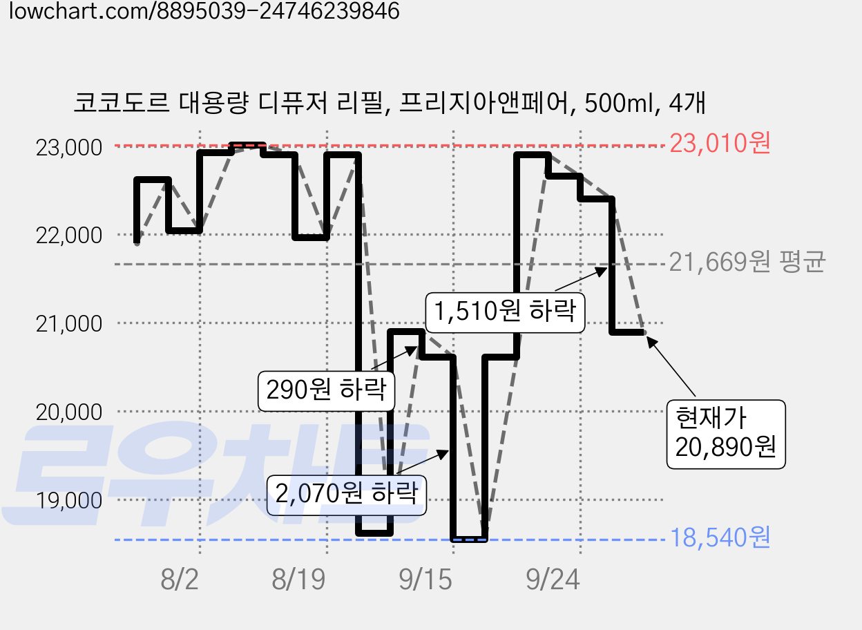 코코도르 대용량 디퓨저 리필, 프리지아앤페어, 500ml, 4개 가격 변동 차트, 현재가 20,890원, 관측 최저가 18,540원