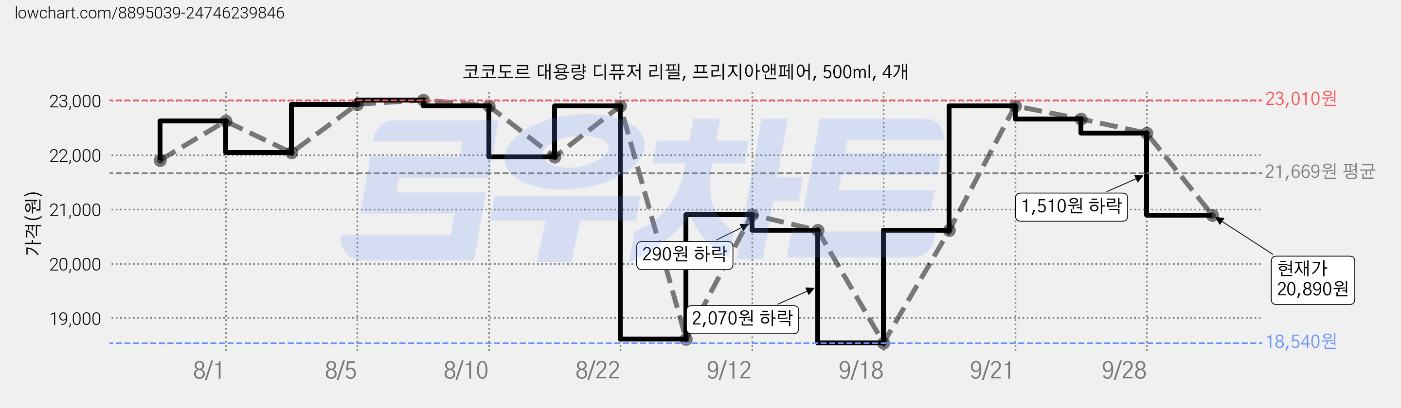 코코도르 대용량 디퓨저 리필, 프리지아앤페어, 500ml, 4개 가격 변동 차트, 현재가 20,890원, 관측 최저가 18,540원
