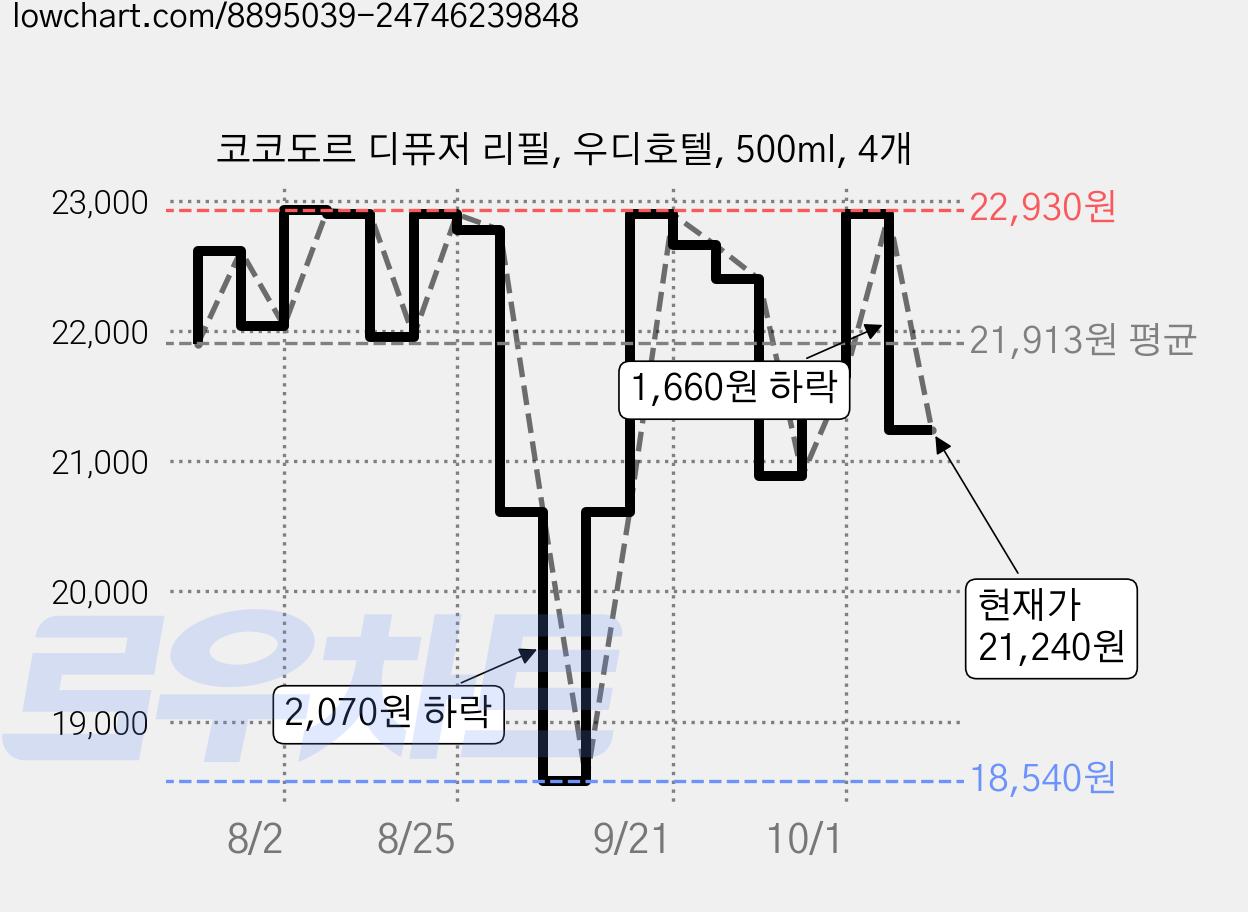 코코도르 디퓨저 리필, 우디호텔, 500ml, 4개 가격 변동 차트, 현재가 21,240원, 관측 최저가 18,540원