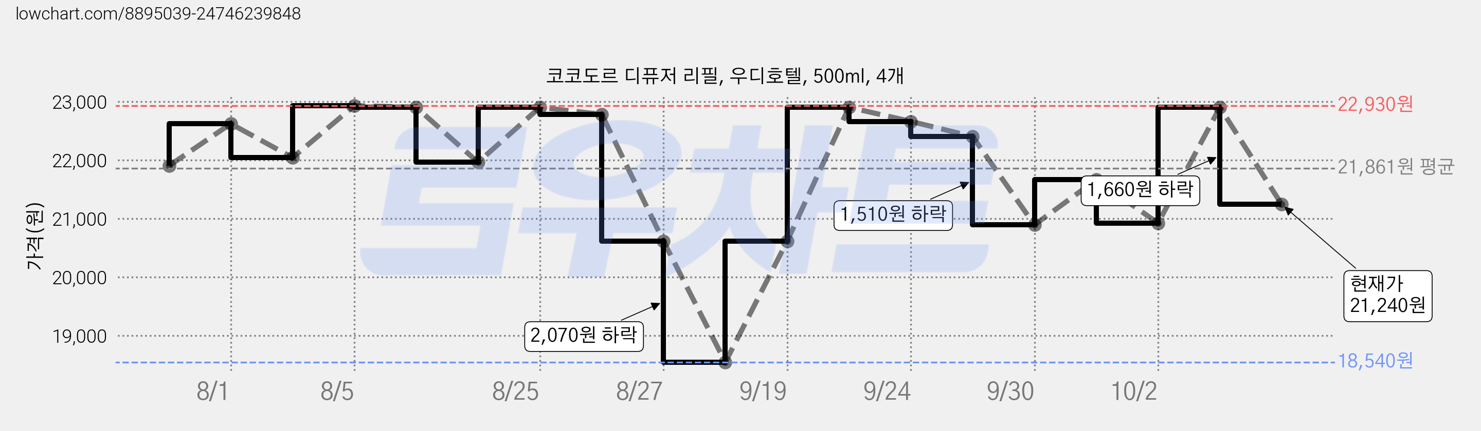 코코도르 디퓨저 리필, 우디호텔, 500ml, 4개 가격 변동 차트, 현재가 21,240원, 관측 최저가 18,540원