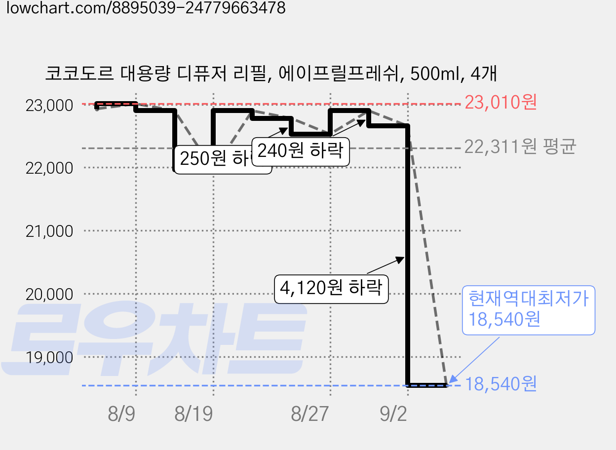 코코도르 대용량 디퓨저 리필, 에이프릴프레쉬, 500ml, 4개 가격 변동 차트, 현재가 18,540원, 역대최저가