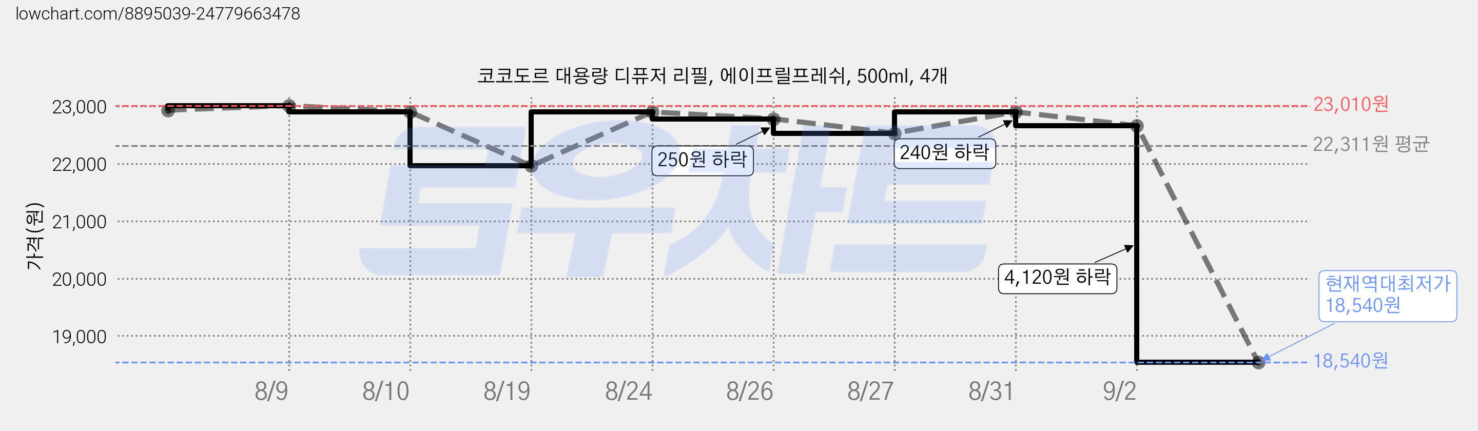 코코도르 대용량 디퓨저 리필, 에이프릴프레쉬, 500ml, 4개 가격 변동 차트, 현재가 18,540원, 역대최저가