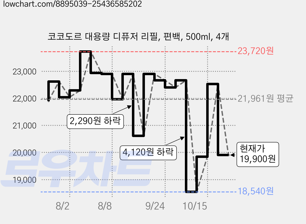 코코도르 대용량 디퓨저 리필, 편백, 500ml, 4개 가격 변동 차트, 현재가 19,900원, 관측 최저가 18,540원