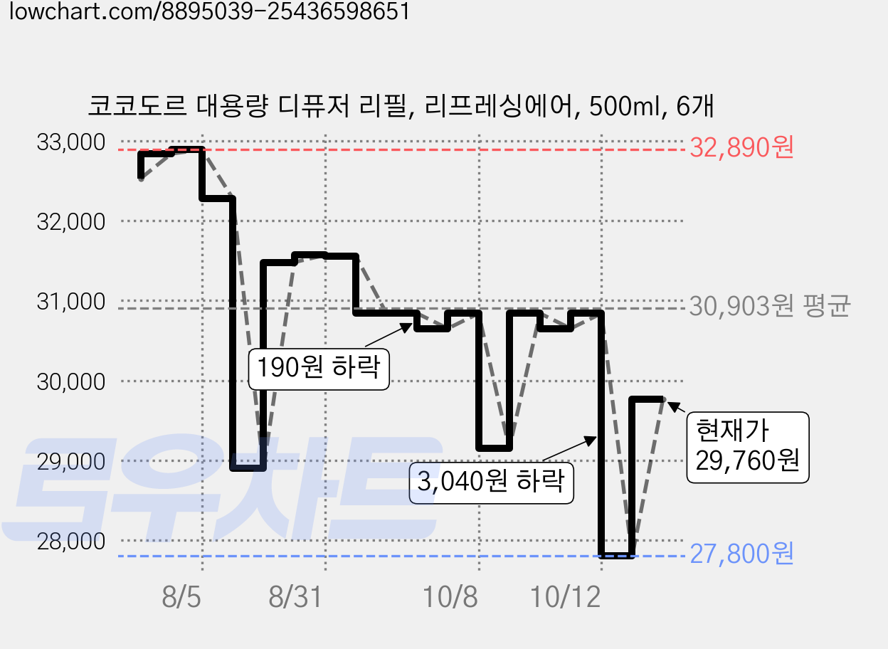 코코도르 대용량 디퓨저 리필, 리프레싱에어, 500ml, 6개 가격 변동 차트, 현재가 29,760원, 관측 최저가 27,800원