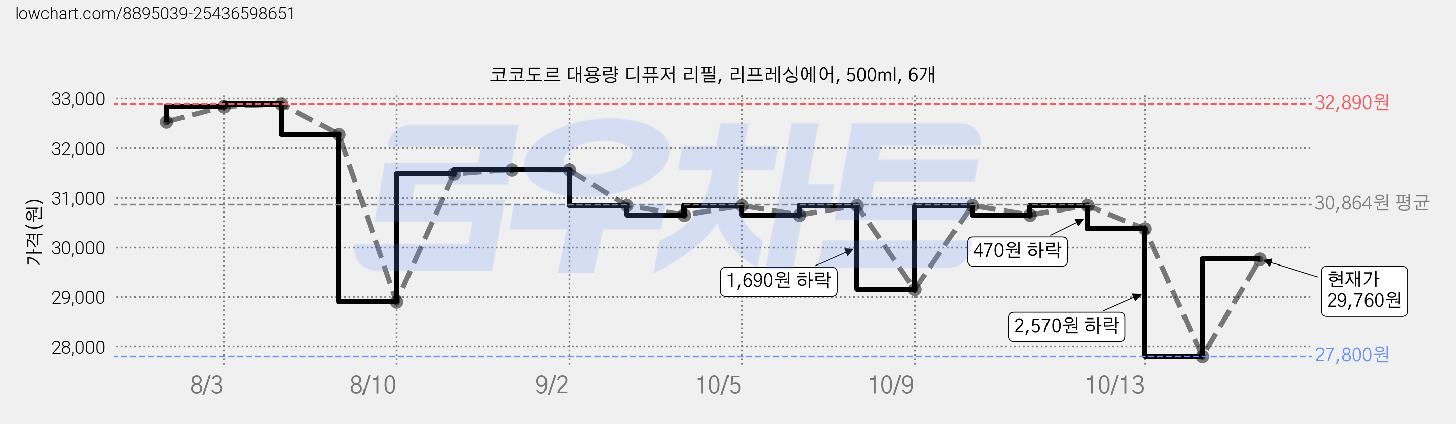 코코도르 대용량 디퓨저 리필, 리프레싱에어, 500ml, 6개 가격 변동 차트, 현재가 29,760원, 관측 최저가 27,800원