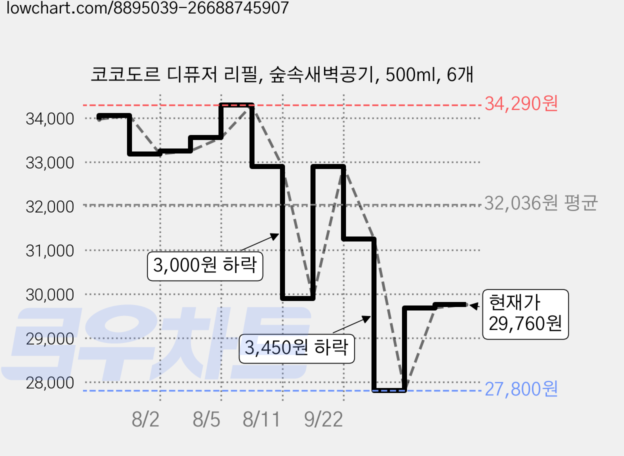 코코도르 디퓨저 리필, 숲속새벽공기, 500ml, 6개 가격 변동 차트, 현재가 29,760원, 관측 최저가 26,610원