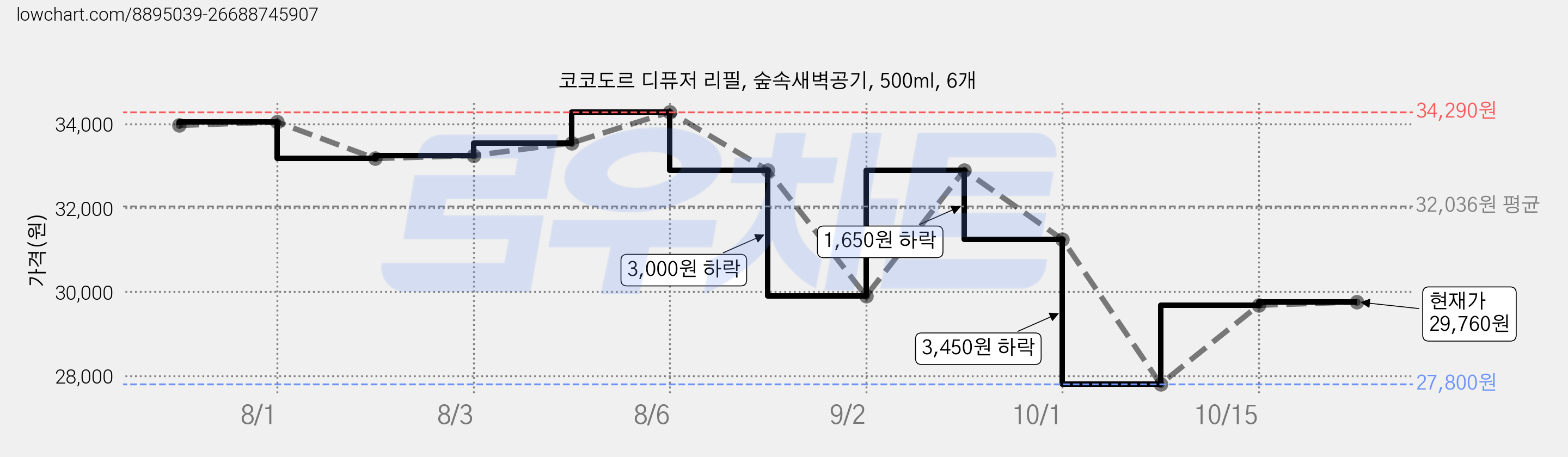 코코도르 디퓨저 리필, 숲속새벽공기, 500ml, 6개 가격 변동 차트, 현재가 29,760원, 관측 최저가 26,610원