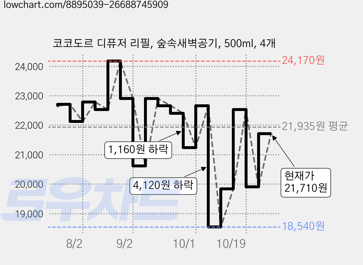 코코도르 디퓨저 리필, 숲속새벽공기, 500ml, 4개 가격 변동 차트, 현재가 19,900원, 관측 최저가 18,540원