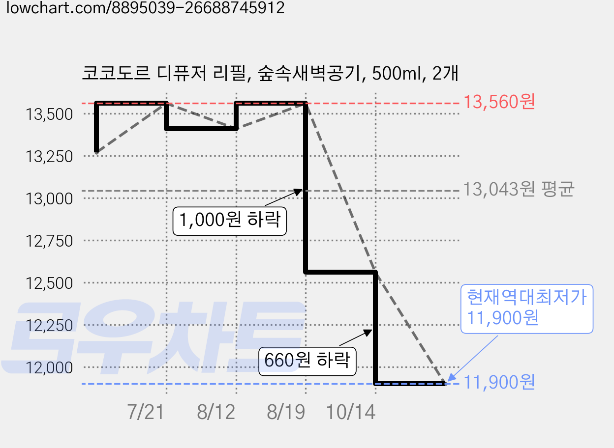 코코도르 디퓨저 리필, 숲속새벽공기, 500ml, 2개 가격 변동 차트, 현재가 11,900원, 역대최저가