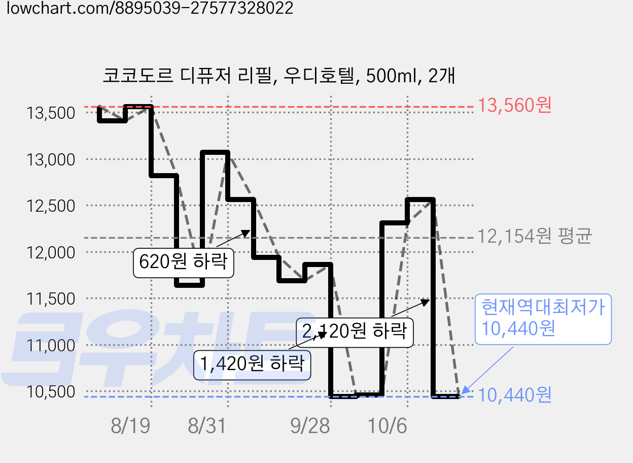 코코도르 디퓨저 리필, 우디호텔, 500ml, 2개 가격 변동 차트, 현재가 10,440원, 역대최저가