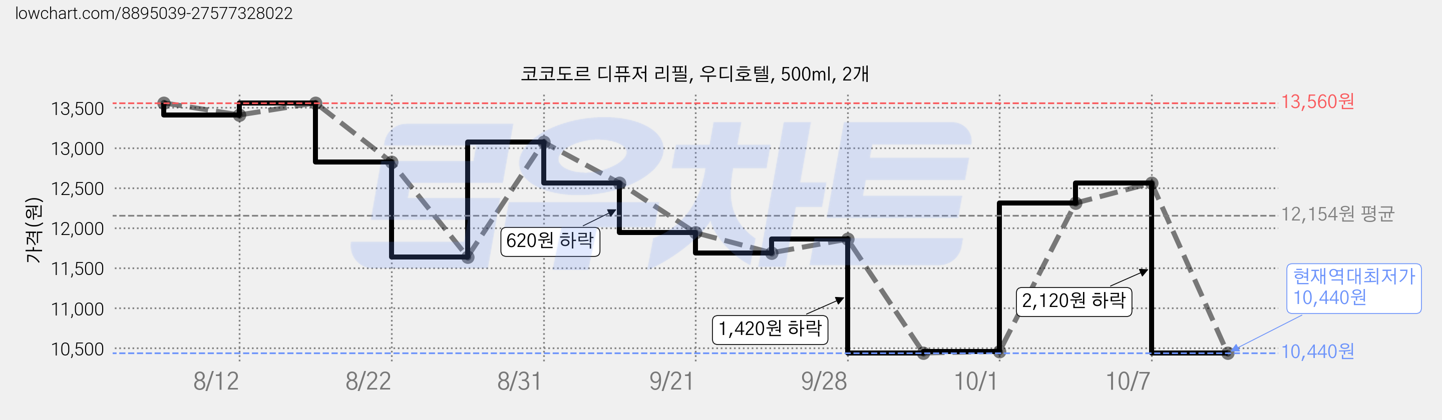 코코도르 디퓨저 리필, 우디호텔, 500ml, 2개 가격 변동 차트, 현재가 10,440원, 역대최저가