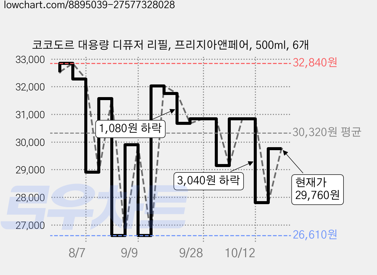 코코도르 대용량 디퓨저 리필, 프리지아앤페어, 500ml, 6개 가격 변동 차트, 현재가 29,760원, 관측 최저가 26,610원