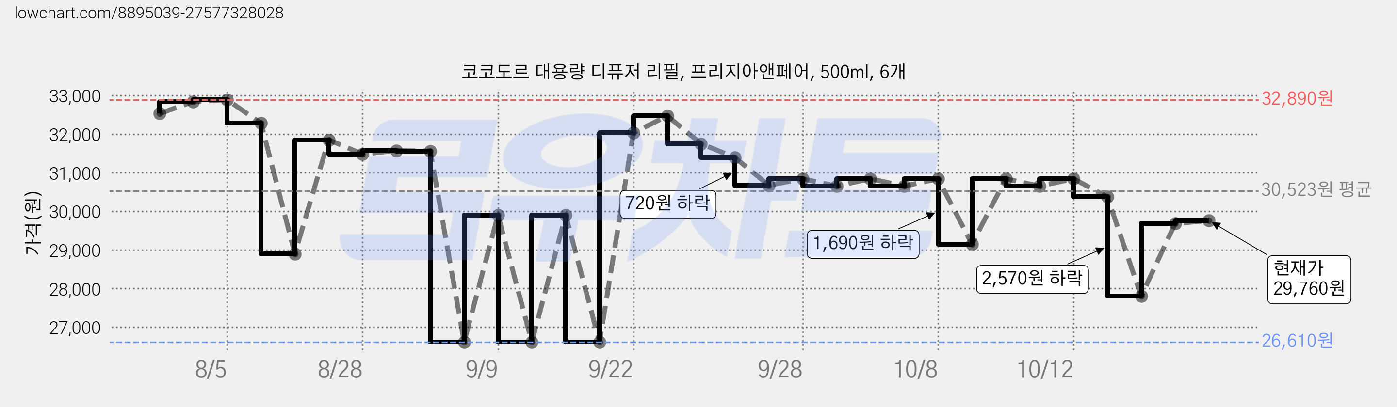 코코도르 대용량 디퓨저 리필, 프리지아앤페어, 500ml, 6개 가격 변동 차트, 현재가 29,760원, 관측 최저가 26,610원