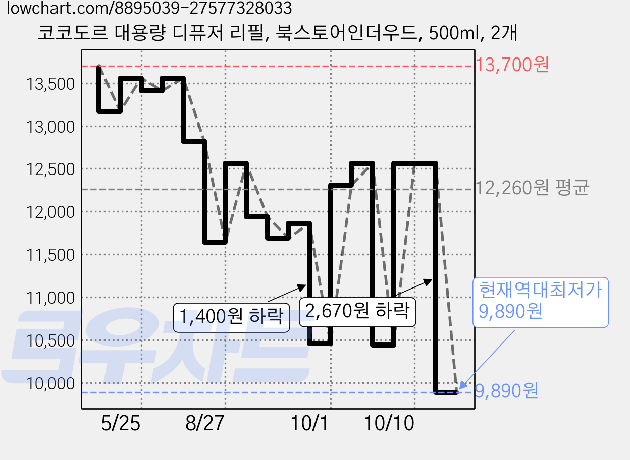코코도르 대용량 디퓨저 리필, 북스토어인더우드, 500ml, 2개 가격 변동 차트, 현재가 9,890원, 역대최저가
