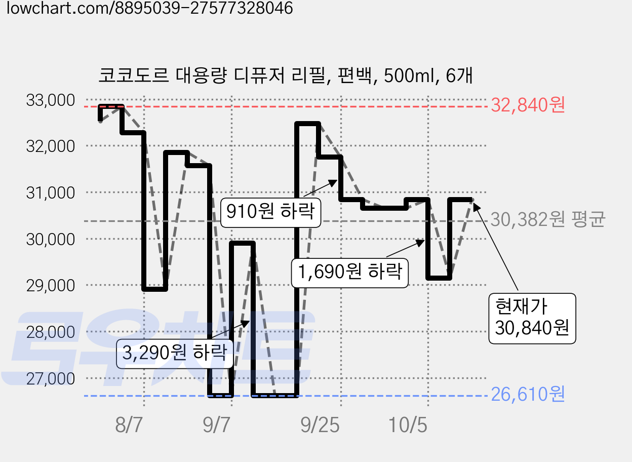 코코도르 대용량 디퓨저 리필, 편백, 500ml, 6개 가격 변동 차트, 현재가 30,840원, 관측 최저가 26,610원