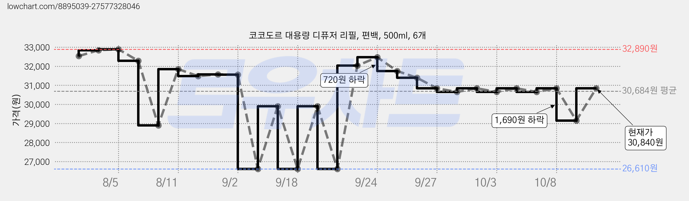 코코도르 대용량 디퓨저 리필, 편백, 500ml, 6개 가격 변동 차트, 현재가 30,840원, 관측 최저가 26,610원