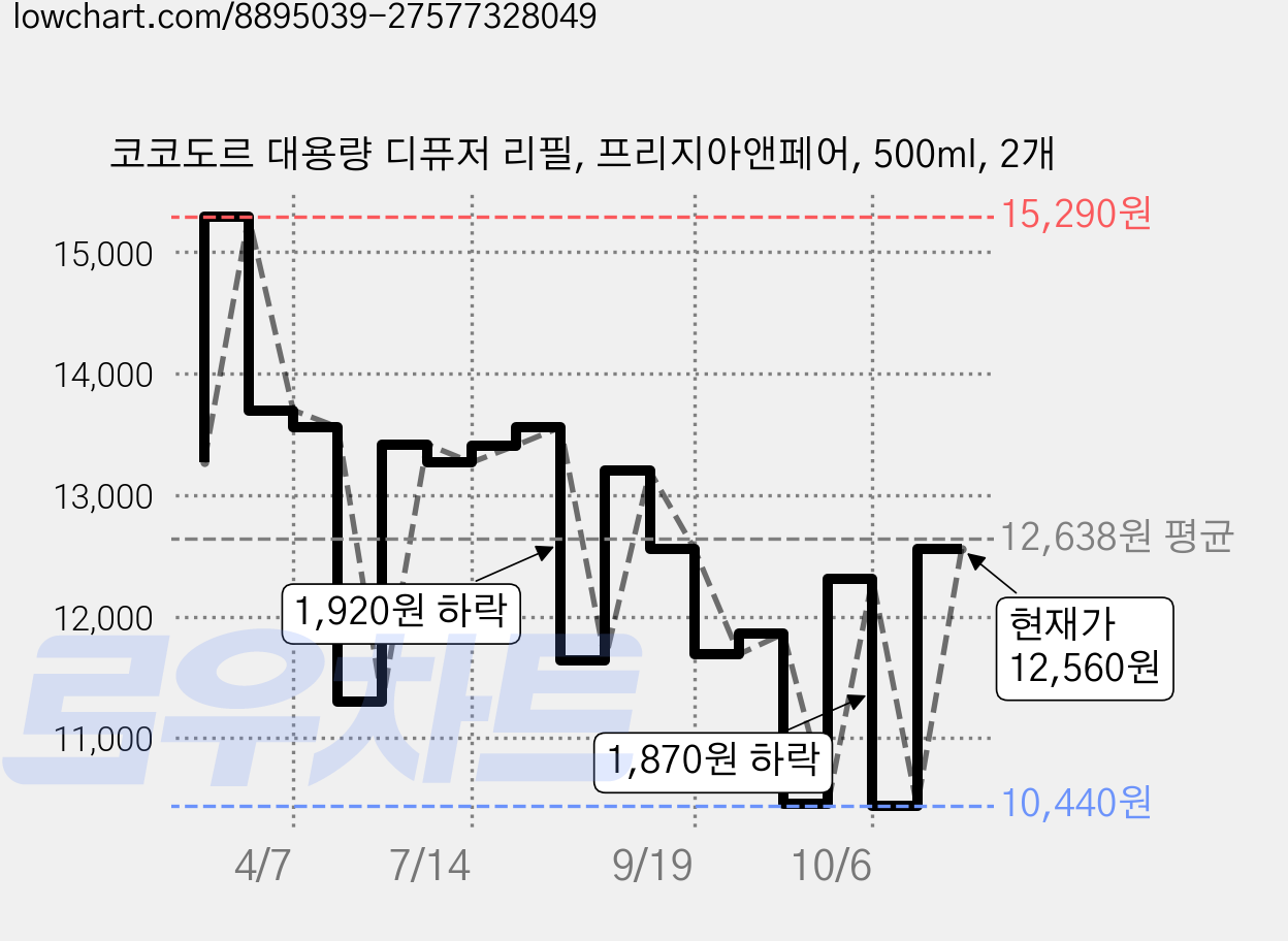 코코도르 대용량 디퓨저 리필, 프리지아앤페어, 500ml, 2개 가격 변동 차트, 현재가 12,560원, 관측 최저가 10,240원