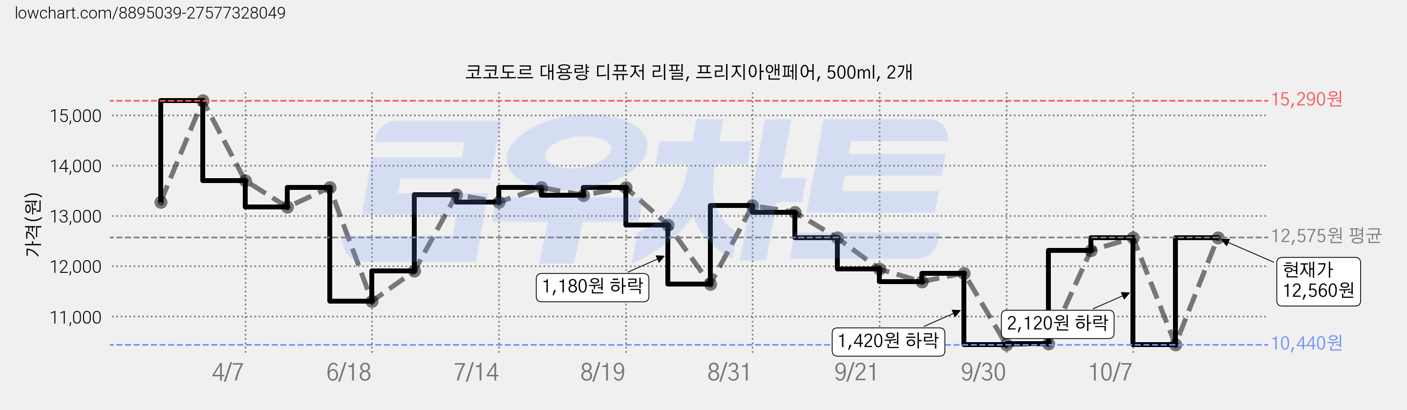코코도르 대용량 디퓨저 리필, 프리지아앤페어, 500ml, 2개 가격 변동 차트, 현재가 12,560원, 관측 최저가 10,240원