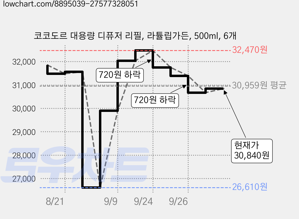 코코도르 대용량 디퓨저 리필, 라튤립가든, 500ml, 6개 가격 변동 차트, 현재가 30,840원, 관측 최저가 26,610원