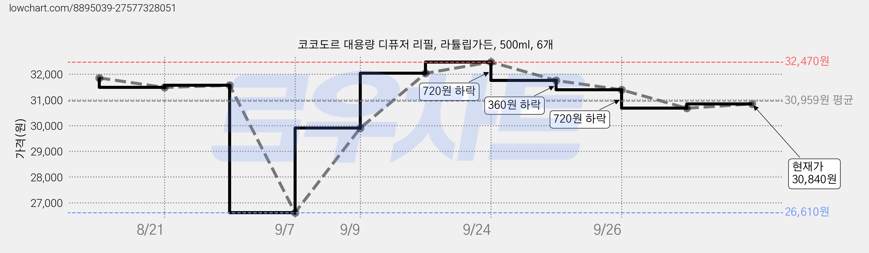 코코도르 대용량 디퓨저 리필, 라튤립가든, 500ml, 6개 가격 변동 차트, 현재가 30,840원, 관측 최저가 26,610원